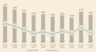 net debt leverage development 2024 fy