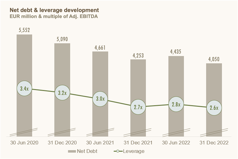 Net debt & leverage development.png