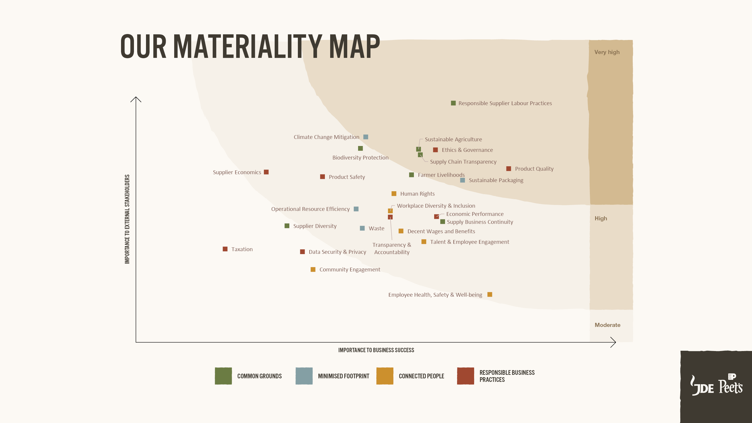 JDEP materiality map.png